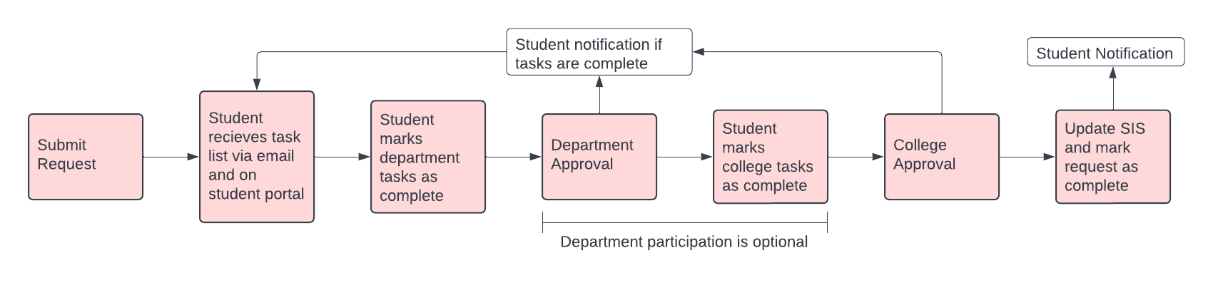 Major change workflow diagram