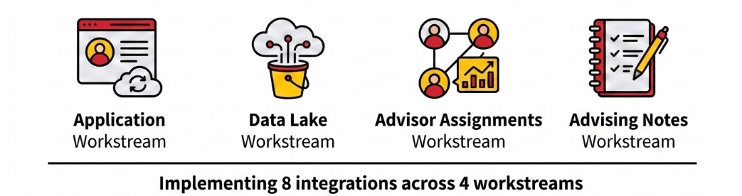 Elevate Integration Areas
